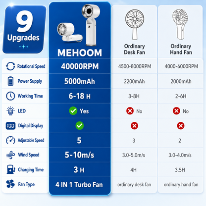 MEHOOM Air Turbo Mini Personal Fan, 3 IN 1 5000mAh Rechargeable Outdoor Portable Fan with Flashlight, 180° Adjustable, 100 Speed, Small Handheld Fan for Outdoor Indoor, Travel, Beach (White)