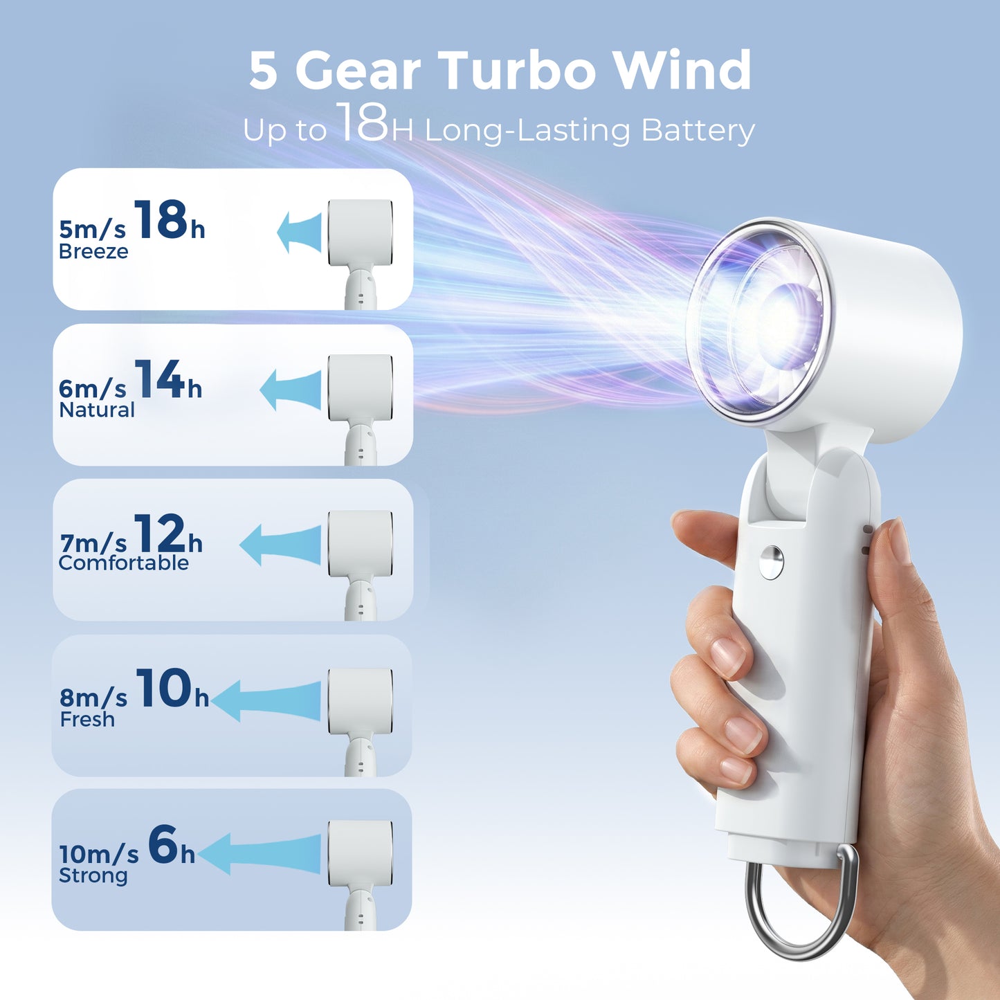 MEHOOM 5000mAh Portable Turbo Fan, 5-Speed LED Display, 180° Adjustable Hand Fan with Flashlight, 3 IN 1 Hand Fan with Air Turbo Tech for Outdoor Activities, Travel, Beach (White)